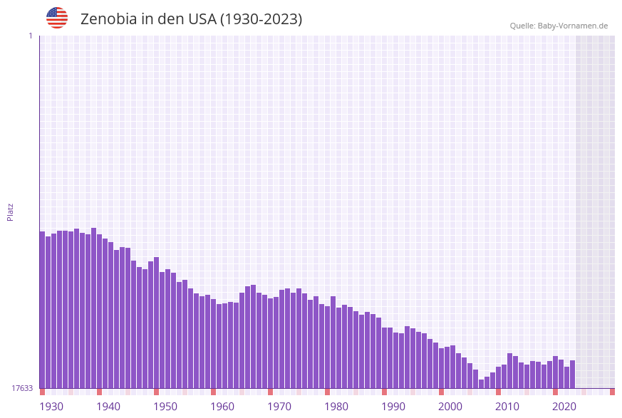 Zenobia in der Vornamen-Hitliste von den USA (1930-2023) Zenobia in der Vornamen-Hitliste von den USA (1930-2023)