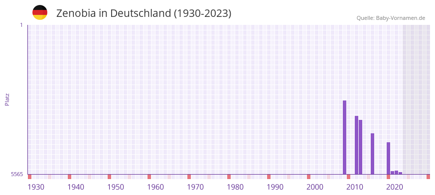 Zenobia in der Vornamen-Hitliste von Deutschland (1930-2023) Zenobia in der Vornamen-Hitliste von Deutschland (1930-2023)