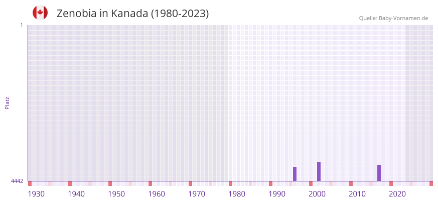 Zenobia in der Vornamen-Hitliste von Kanada (1980-2023) Zenobia in der Vornamen-Hitliste von Kanada (1980-2023)
