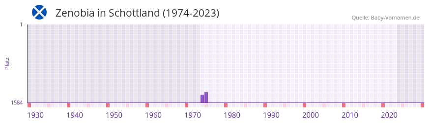 Zenobia in der Vornamen-Hitliste von Schottland (1974-2023) Zenobia in der Vornamen-Hitliste von Schottland (1974-2023)