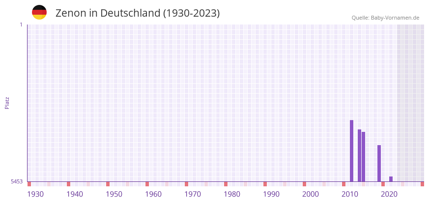 Zenon in der Vornamen-Hitliste von Deutschland (1930-2023)