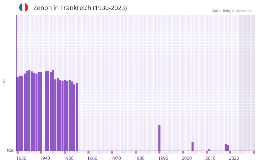 Zenon in der Vornamen-Hitliste von Frankreich (1930-2023)