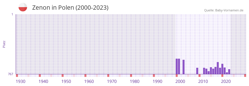 Zenon in der Vornamen-Hitliste von Polen (2000-2023)