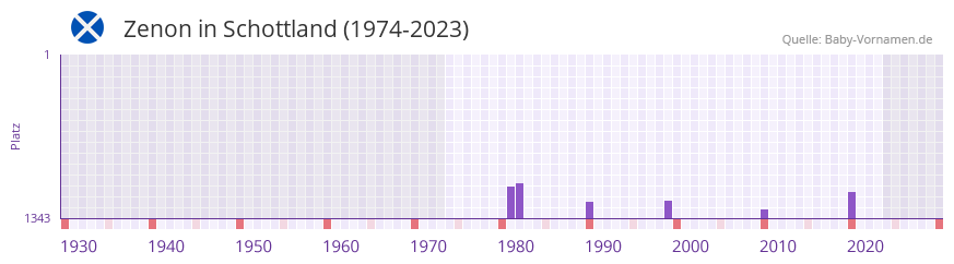 Zenon in der Vornamen-Hitliste von Schottland (1974-2023)
