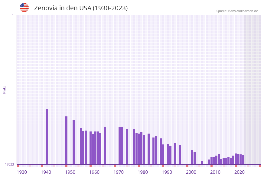 Zenovia in der Vornamen-Hitliste von den USA (1930-2023) Zenovia in der Vornamen-Hitliste von den USA (1930-2023)