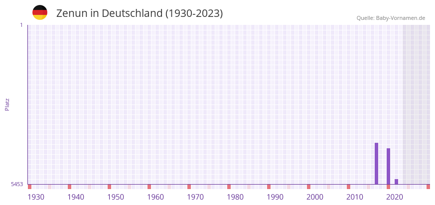 Zenun in der Vornamen-Hitliste von Deutschland (1930-2023) Zenun in der Vornamen-Hitliste von Deutschland (1930-2023)