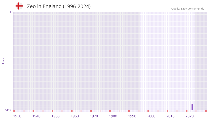 Zeo in der Vornamen-Hitliste von England (1996-2024)