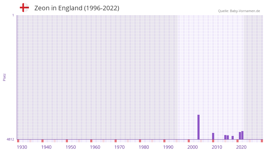 Zeon in der Vornamen-Hitliste von England (1996-2022)
