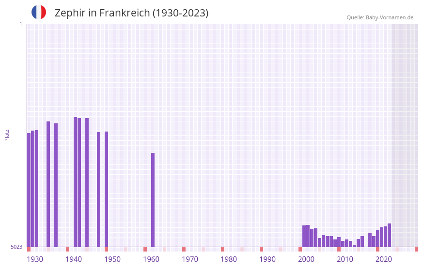 Zephir in der Vornamen-Hitliste von Frankreich (1930-2023)