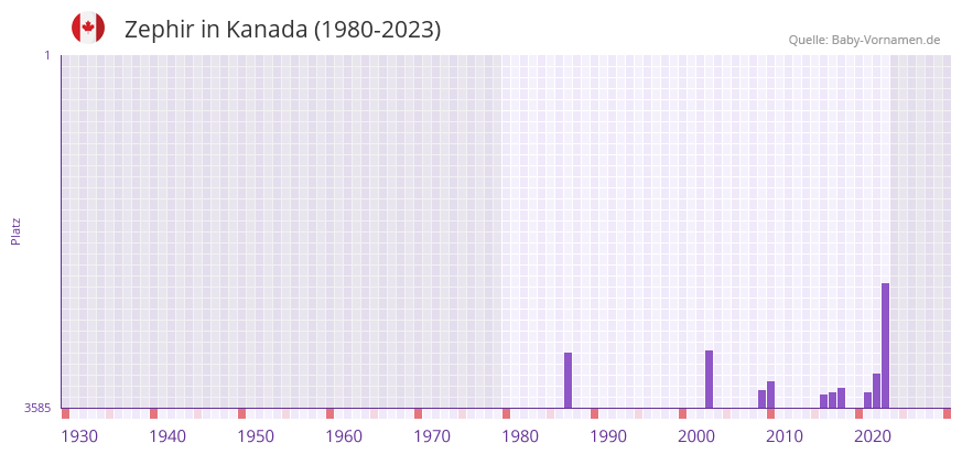 Zephir in der Vornamen-Hitliste von Kanada (1980-2023)