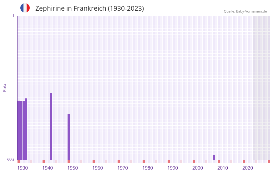 Zephirine in der Vornamen-Hitliste von Frankreich (1930-2023)