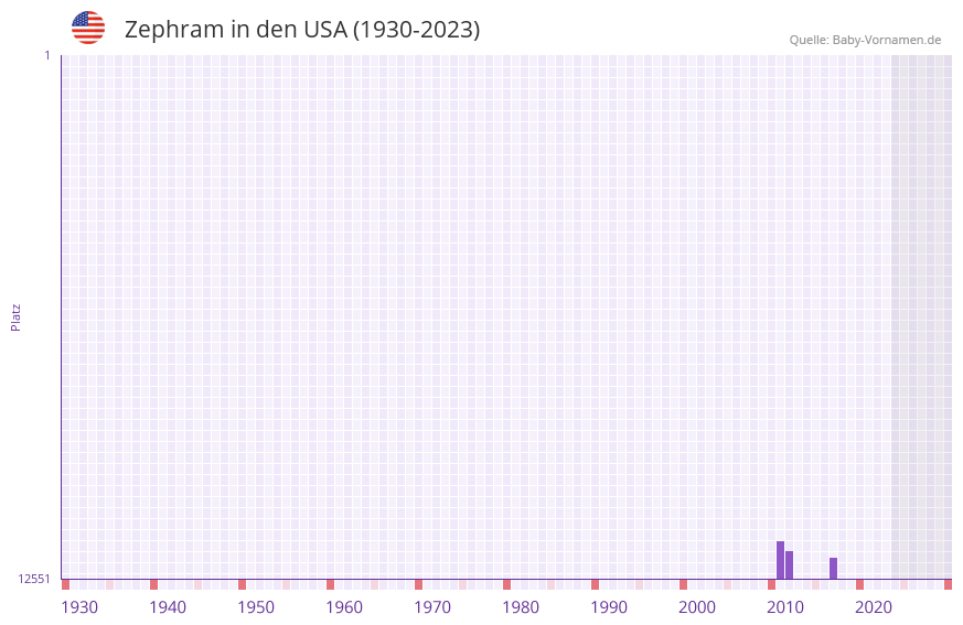 Zephram in der Vornamen-Hitliste von den USA (1930-2023)