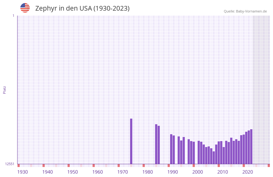 Zephyr in der Vornamen-Hitliste von den USA (1930-2023)