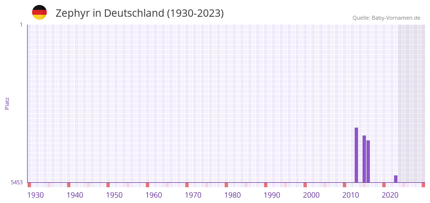 Zephyr in der Vornamen-Hitliste von Deutschland (1930-2023)