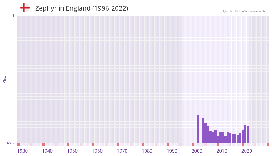 Zephyr in der Vornamen-Hitliste von England (1996-2022)
