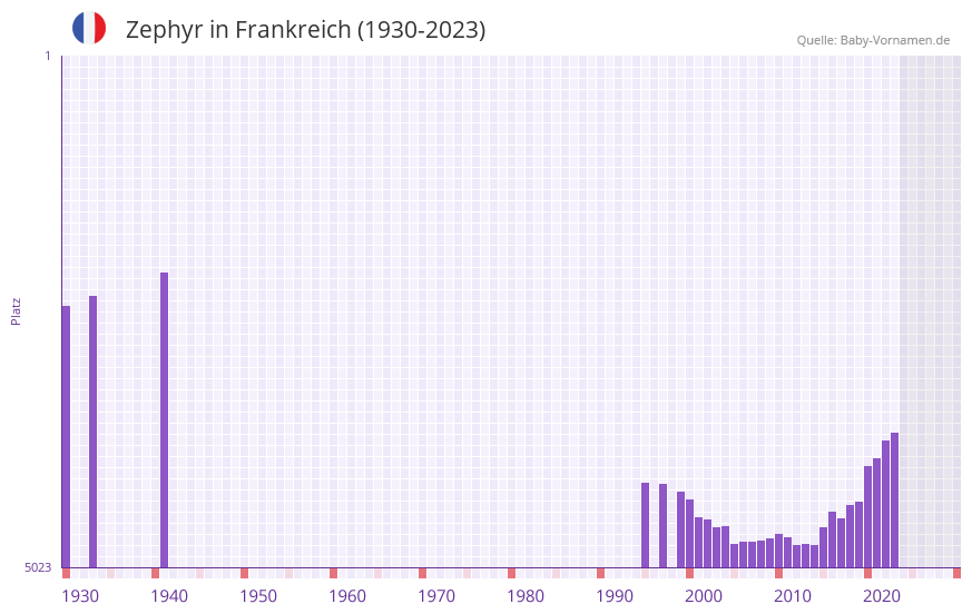 Zephyr in der Vornamen-Hitliste von Frankreich (1930-2023)