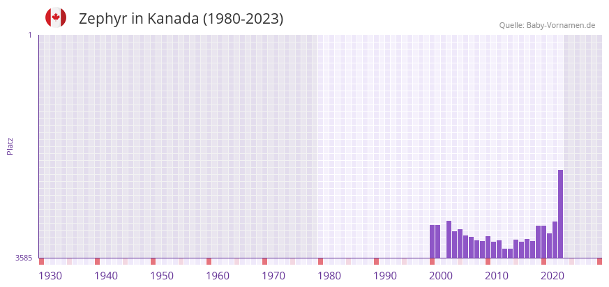 Zephyr in der Vornamen-Hitliste von Kanada (1980-2023)
