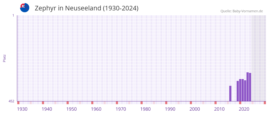Zephyr in der Vornamen-Hitliste von Neuseeland (1930-2024)