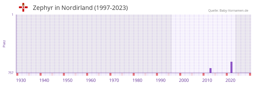 Zephyr in der Vornamen-Hitliste von Nordirland (1997-2023)