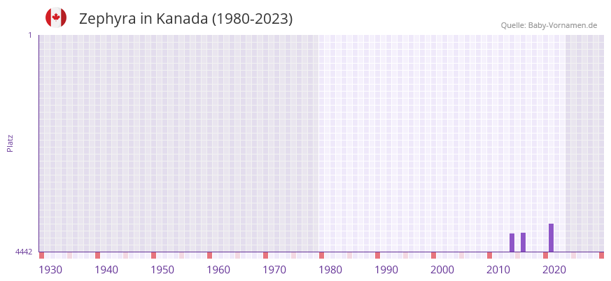 Zephyra in der Vornamen-Hitliste von Kanada (1980-2023)