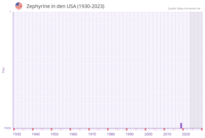 Zephyrine in der Vornamen-Hitliste von den USA (1930-2023) Zephyrine in der Vornamen-Hitliste von den USA (1930-2023)
