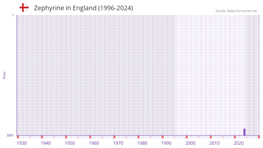 Zephyrine in der Vornamen-Hitliste von England (1996-2024)