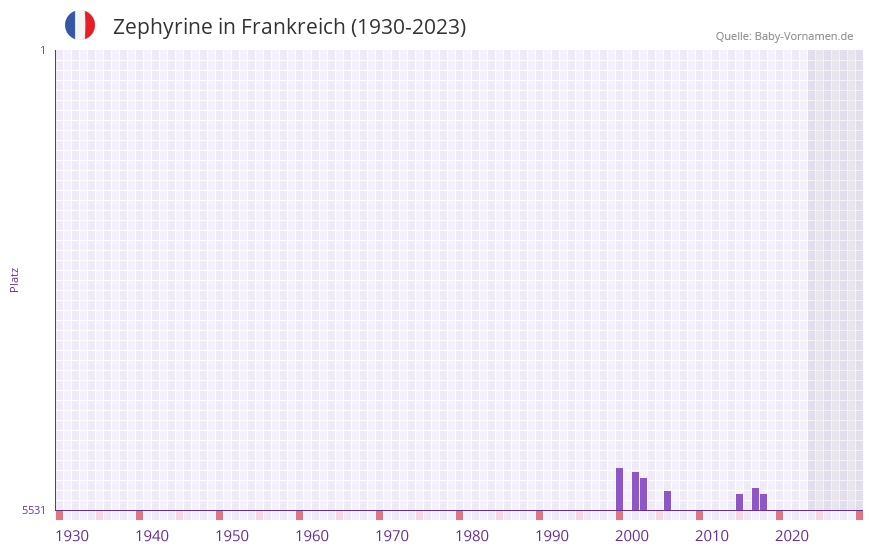 Zephyrine in der Vornamen-Hitliste von Frankreich (1930-2023) Zephyrine in der Vornamen-Hitliste von Frankreich (1930-2023)