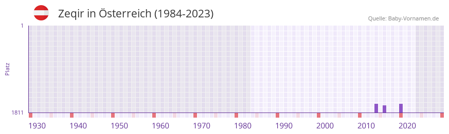 Zeqir in der Vornamen-Hitliste von Österreich (1984-2023) Zeqir in der Vornamen-Hitliste von Österreich (1984-2023)