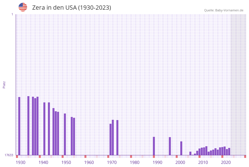 Zera in der Vornamen-Hitliste von den USA (1930-2023)