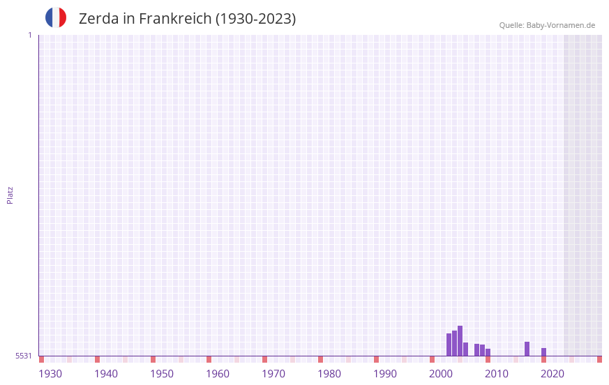 Zerda in der Vornamen-Hitliste von Frankreich (1930-2023)