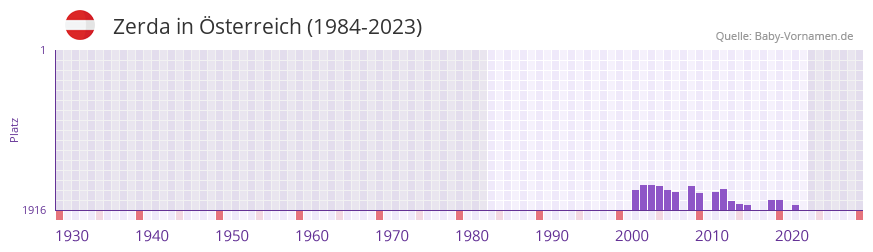 Zerda in der Vornamen-Hitliste von sterreich (1984-2023)