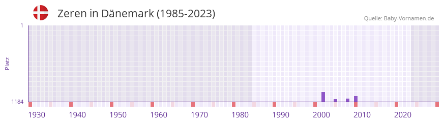 Zeren in der Vornamen-Hitliste von Dänemark (1985-2023) Zeren in der Vornamen-Hitliste von Dänemark (1985-2023)