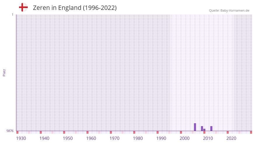 Zeren in der Vornamen-Hitliste von England (1996-2022) Zeren in der Vornamen-Hitliste von England (1996-2022)