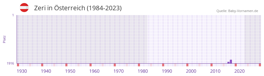 Zeri in der Vornamen-Hitliste von Österreich (1984-2023) Zeri in der Vornamen-Hitliste von Österreich (1984-2023)