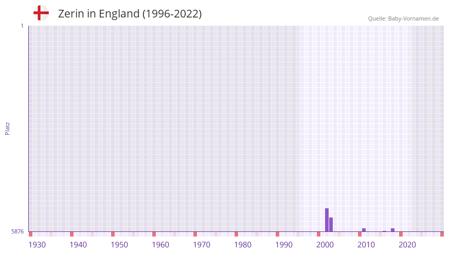 Zerin in der Vornamen-Hitliste von England (1996-2022) Zerin in der Vornamen-Hitliste von England (1996-2022)