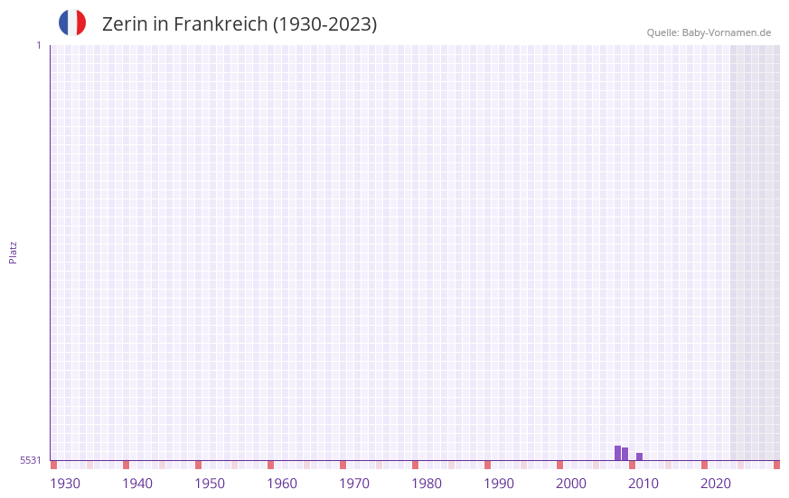Zerin in der Vornamen-Hitliste von Frankreich (1930-2023) Zerin in der Vornamen-Hitliste von Frankreich (1930-2023)