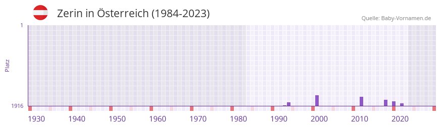 Zerin in der Vornamen-Hitliste von Österreich (1984-2023) Zerin in der Vornamen-Hitliste von Österreich (1984-2023)