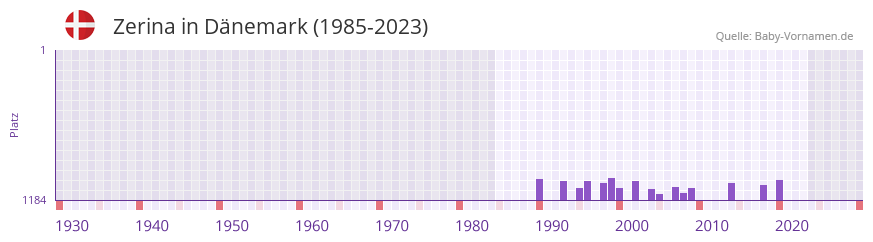 Zerina in der Vornamen-Hitliste von Dänemark (1985-2023) Zerina in der Vornamen-Hitliste von Dänemark (1985-2023)