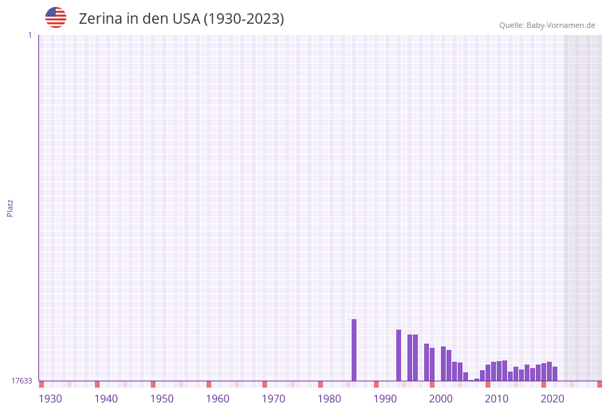 Zerina in der Vornamen-Hitliste von den USA (1930-2023) Zerina in der Vornamen-Hitliste von den USA (1930-2023)