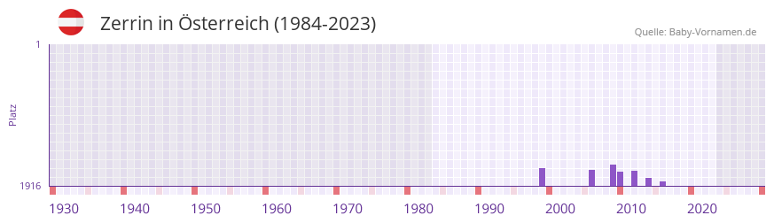 Zerrin in der Vornamen-Hitliste von Österreich (1984-2023) Zerrin in der Vornamen-Hitliste von Österreich (1984-2023)