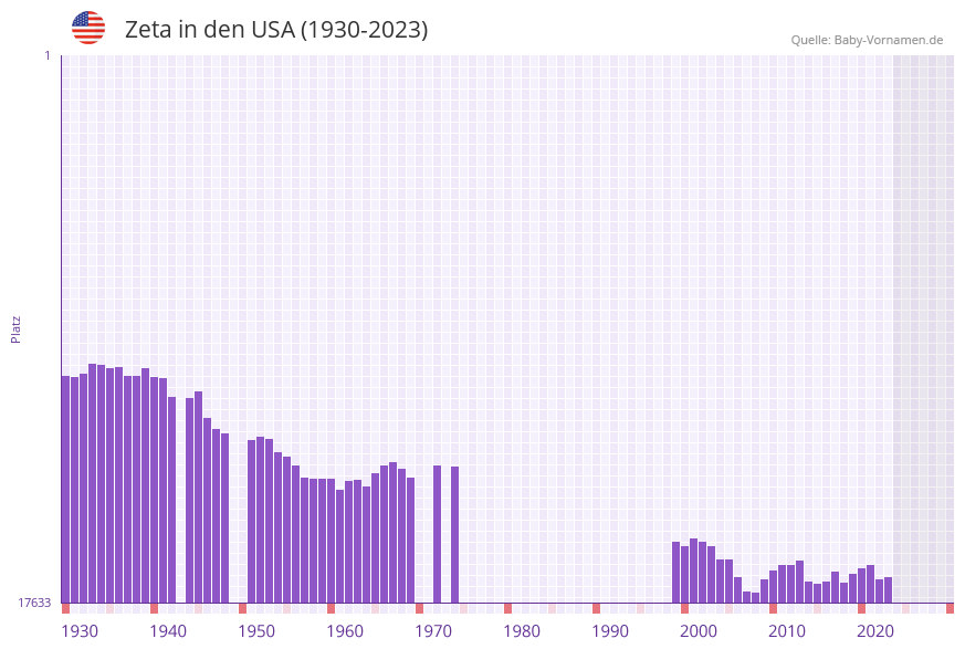 Zeta in der Vornamen-Hitliste von den USA (1930-2023) Zeta in der Vornamen-Hitliste von den USA (1930-2023)