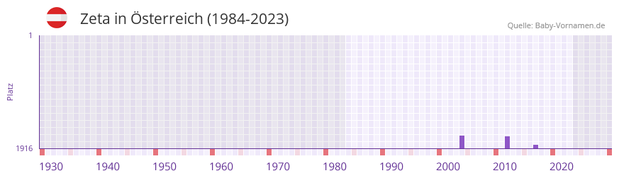 Zeta in der Vornamen-Hitliste von Österreich (1984-2023) Zeta in der Vornamen-Hitliste von Österreich (1984-2023)