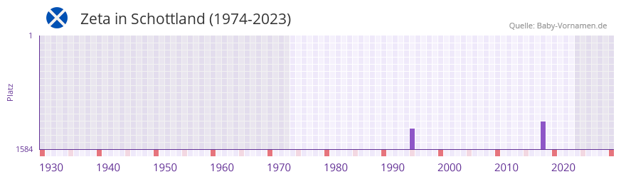 Zeta in der Vornamen-Hitliste von Schottland (1974-2023) Zeta in der Vornamen-Hitliste von Schottland (1974-2023)