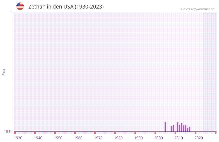 Zethan in der Vornamen-Hitliste von den USA (1930-2023)