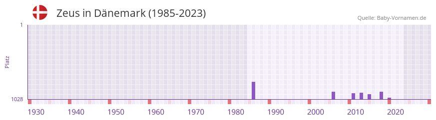 Zeus in der Vornamen-Hitliste von Dnemark (1985-2023)