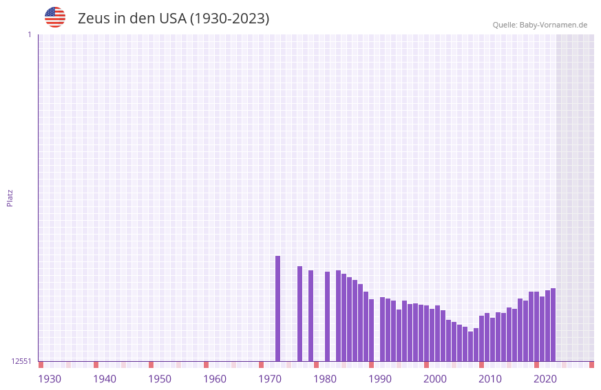 Zeus in der Vornamen-Hitliste von den USA (1930-2023)