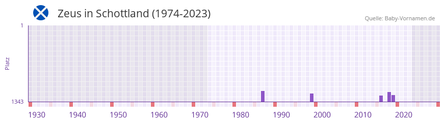 Zeus in der Vornamen-Hitliste von Schottland (1974-2023)