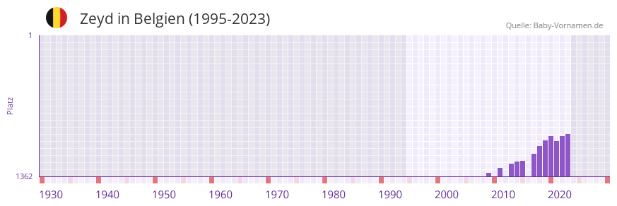 Zeyd in der Vornamen-Hitliste von Belgien (1995-2023)