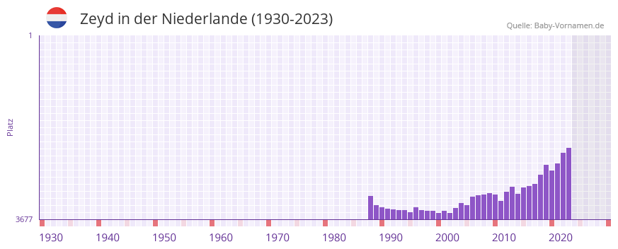 Zeyd in der Vornamen-Hitliste von der Niederlande (1930-2023)