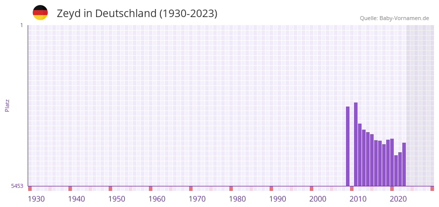 Zeyd in der Vornamen-Hitliste von Deutschland (1930-2023)